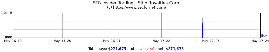Insider Trading Transactions for Sitio Royalties Corp.