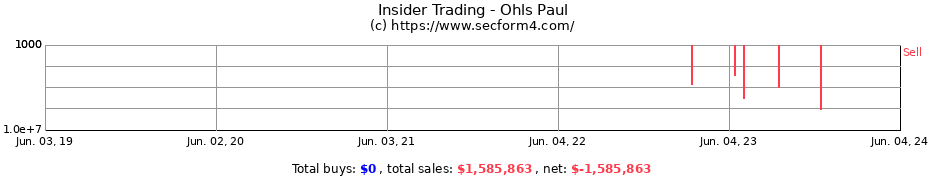 Insider Trading Transactions for Ohls Paul