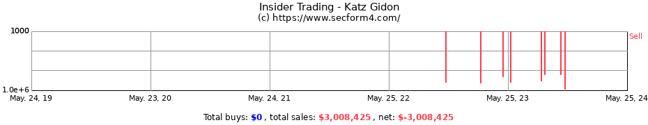 Insider Trading Transactions for Katz Gidon
