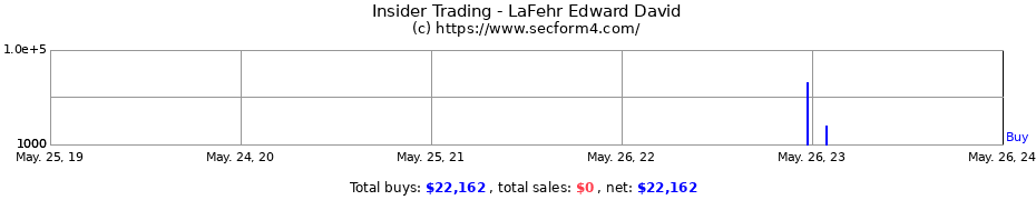 Insider Trading Transactions for LaFehr Edward David