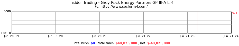 Insider Trading Transactions for Grey Rock Energy Partners GP III-A L.P.
