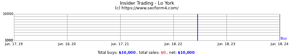 Insider Trading Transactions for Lo York