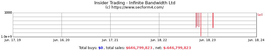 Insider Trading Transactions for Infinite Bandwidth Ltd