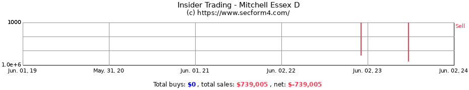 Insider Trading Transactions for Mitchell Essex D