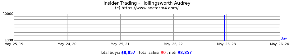 Insider Trading Transactions for Hollingsworth Audrey