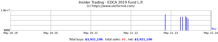 Insider Trading Transactions for EDCA 2019 Fund L.P.