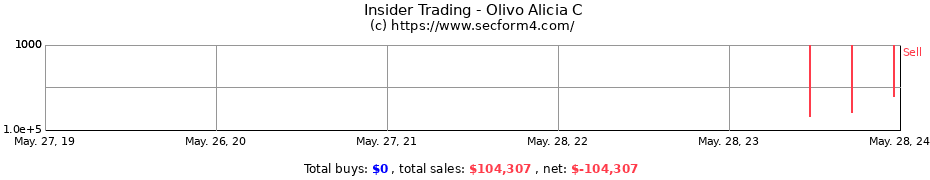 Insider Trading Transactions for Olivo Alicia C