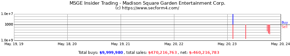 Insider Trading Transactions for Madison Square Garden Entertainment Corp.