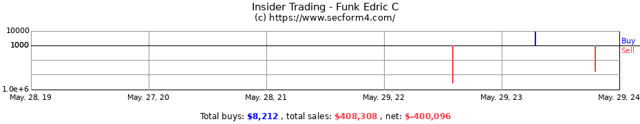 Insider Trading Transactions for Funk Edric C