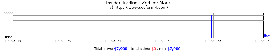 Insider Trading Transactions for Zediker Mark