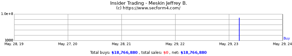 Insider Trading Transactions for Meskin Jeffrey B.
