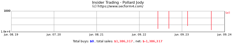 Insider Trading Transactions for Pollard Jody