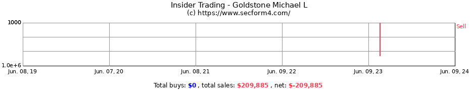Insider Trading Transactions for Goldstone Michael L