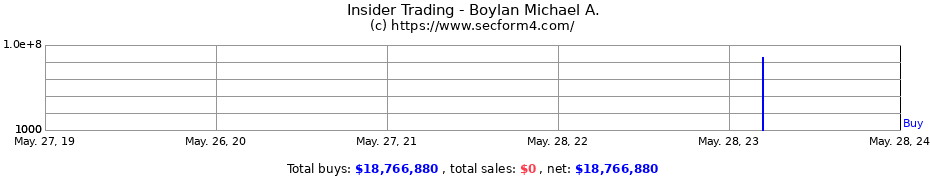 Insider Trading Transactions for Boylan Michael A.