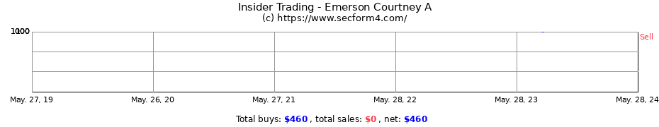 Insider Trading Transactions for Emerson Courtney A