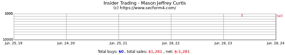 Insider Trading Transactions for Mason Jeffrey Curtis