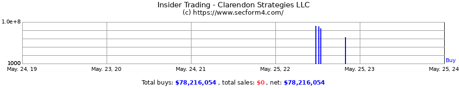 Insider Trading Transactions for Clarendon Strategies LLC