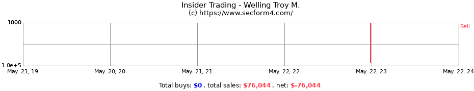 Insider Trading Transactions for Welling Troy M.