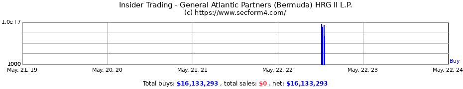 Insider Trading Transactions for General Atlantic Partners (Bermuda) HRG II L.P.