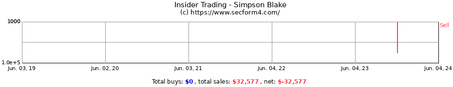 Insider Trading Transactions for Simpson Blake