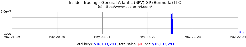 Insider Trading Transactions for General Atlantic (SPV) GP (Bermuda) LLC