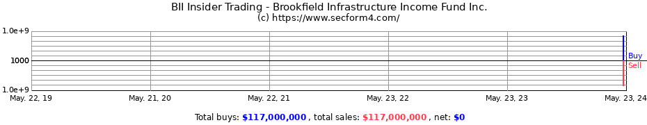 Insider Trading Transactions for Brookfield Infrastructure Income Fund Inc.