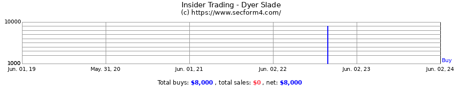 Insider Trading Transactions for Dyer Slade