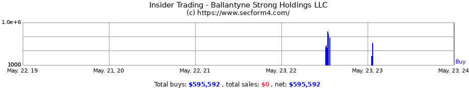 Insider Trading Transactions for Ballantyne Strong Holdings LLC