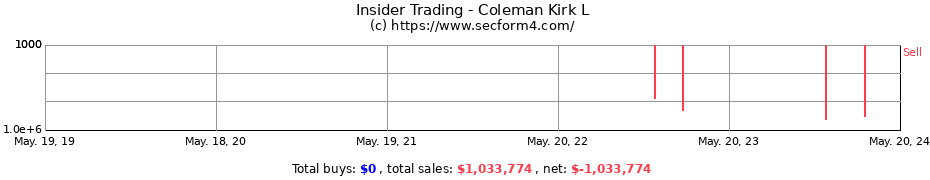 Insider Trading Transactions for Coleman Kirk L