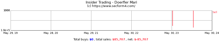 Insider Trading Transactions for Doerfler Mari