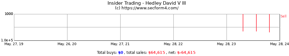 Insider Trading Transactions for Hedley David V III