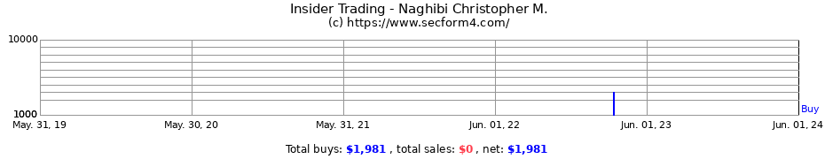 Insider Trading Transactions for Naghibi Christopher M.