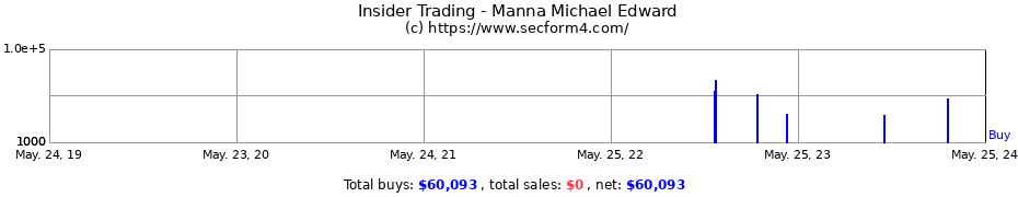 Insider Trading Transactions for Manna Michael Edward
