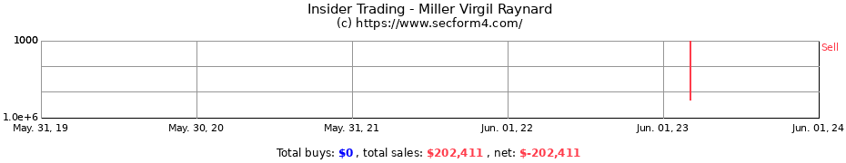 Insider Trading Transactions for Miller Virgil Raynard
