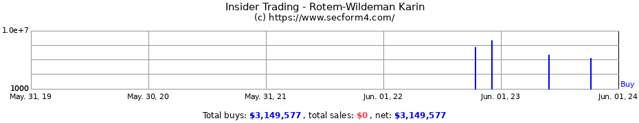 Insider Trading Transactions for Rotem-Wildeman Karin