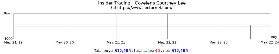 Insider Trading Transactions for Covelens Courtney Lee