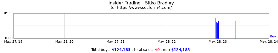 Insider Trading Transactions for Sitko Bradley