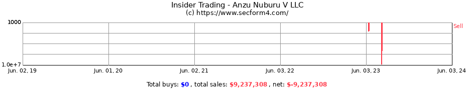 Insider Trading Transactions for Anzu Nuburu V LLC