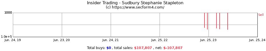 Insider Trading Transactions for Sudbury Stephanie Stapleton