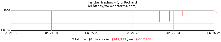 Insider Trading Transactions for Qiu Richard