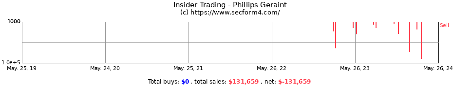 Insider Trading Transactions for Phillips Geraint