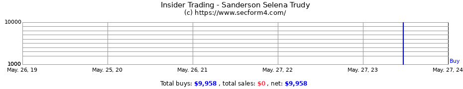Insider Trading Transactions for Sanderson Selena Trudy