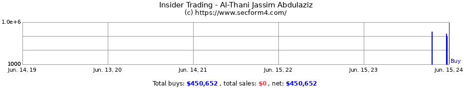 Insider Trading Transactions for Al-Thani Jassim Abdulaziz