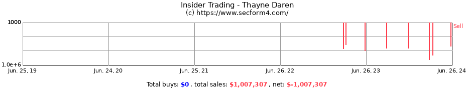 Insider Trading Transactions for Thayne Daren