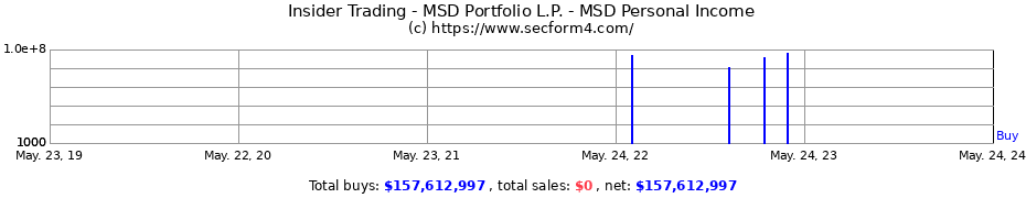 Insider Trading Transactions for MSD Portfolio L.P. - MSD Personal Income