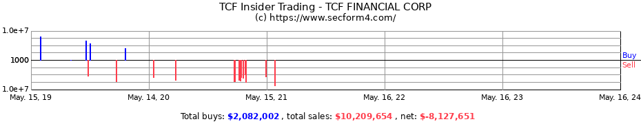 Insider Trading Transactions for TCF FINANCIAL CORP