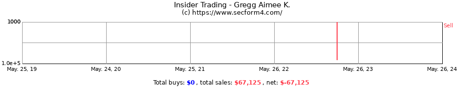 Insider Trading Transactions for Gregg Aimee K.