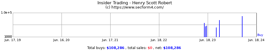Insider Trading Transactions for Henry Scott Robert