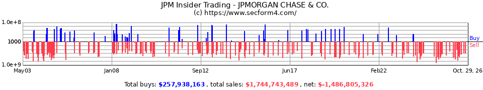 JPM Insider Trading Transactions for JPMorgan Chase & Co.