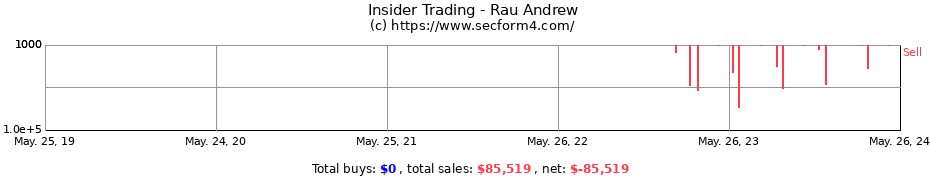 Insider Trading Transactions for Rau Andrew